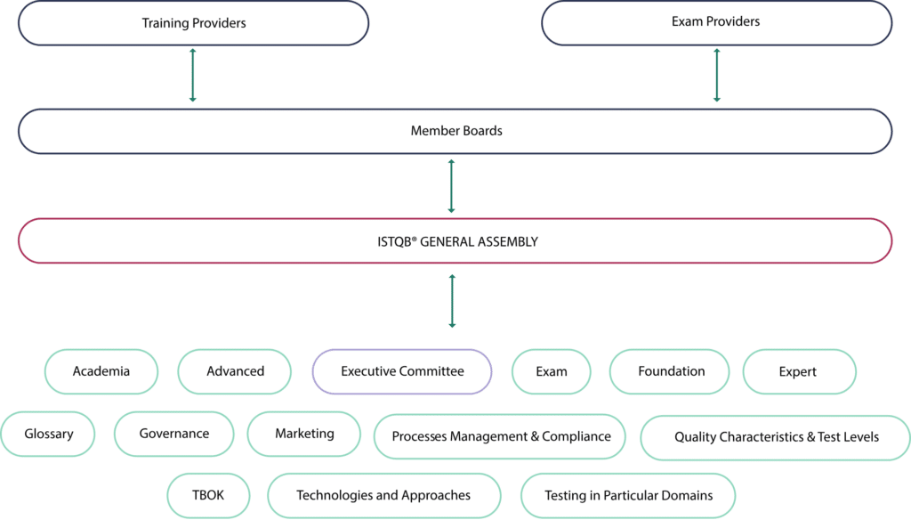 ISTQB organisational structure — Processes Management and Compliance Working Group